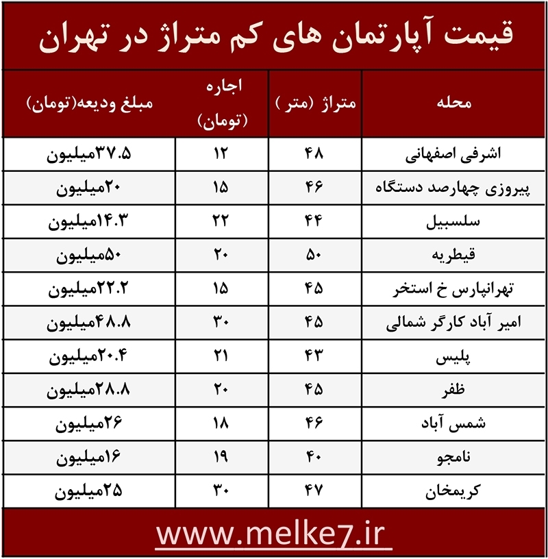 افزایش خرید خانه های کم متراژ با سن بالا